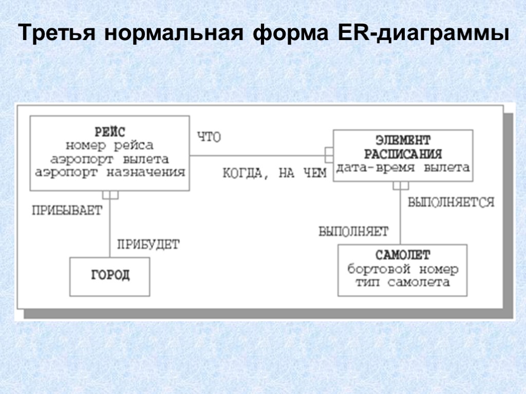 Третья нормальная форма ER-диаграммы